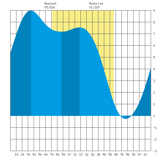 Port Townsend tide chart for Tuesday, February 20, 2024