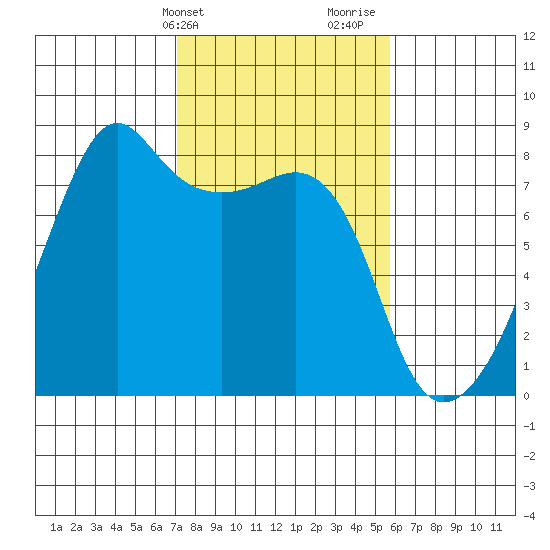 Port Townsend tide chart for Wednesday, February 21, 2024