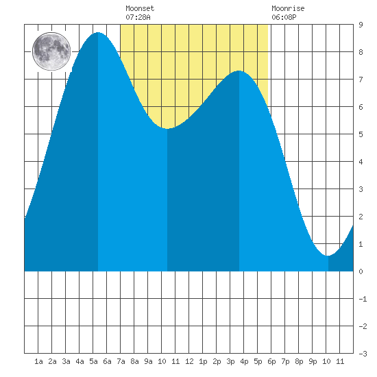 Port Townsend tide chart for Saturday, February 24, 2024