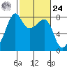 Port Townsend tide chart for Saturday, February 24, 2024