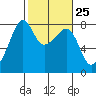 Port Townsend tide chart for Sunday, February 25, 2024