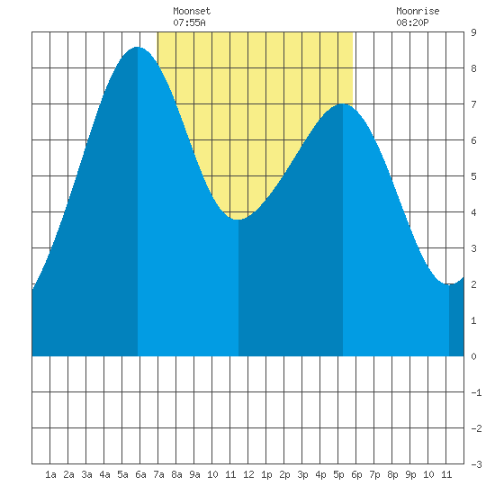 Port Townsend tide chart for Monday, February 26, 2024