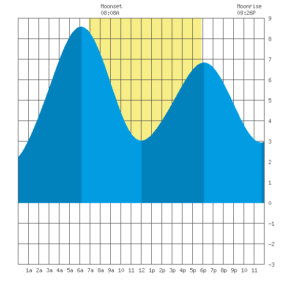 Port Townsend tide chart for Tuesday, February 27, 2024