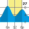 Port Townsend tide chart for Tuesday, February 27, 2024