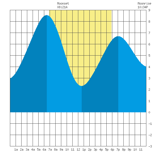 Port Townsend tide chart for Wednesday, February 28, 2024