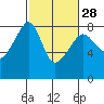 Port Townsend tide chart for Wednesday, February 28, 2024