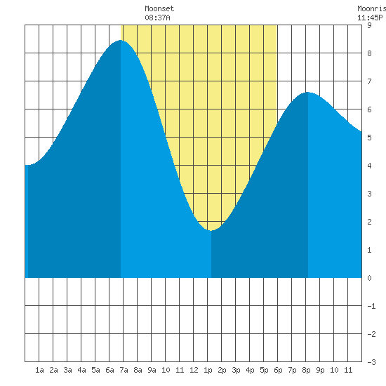 Port Townsend tide chart for Thursday, February 29, 2024