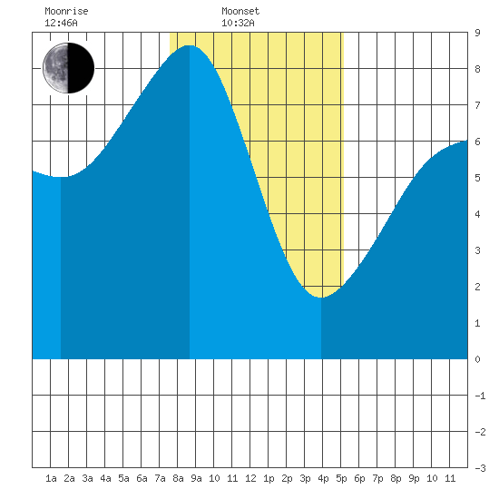 Port Townsend tide chart for Friday, February 2, 2024