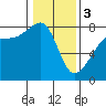 Port Townsend tide chart for Saturday, February 3, 2024