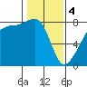 Port Townsend tide chart for Sunday, February 4, 2024