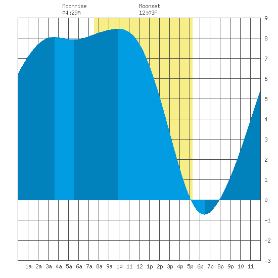 Port Townsend tide chart for Monday, February 5, 2024