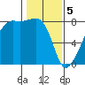 Port Townsend tide chart for Monday, February 5, 2024
