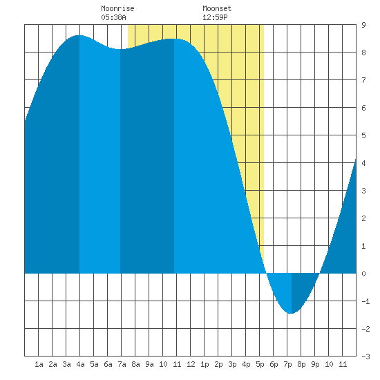 Port Townsend tide chart for Tuesday, February 6, 2024