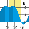 Port Townsend tide chart for Tuesday, February 6, 2024