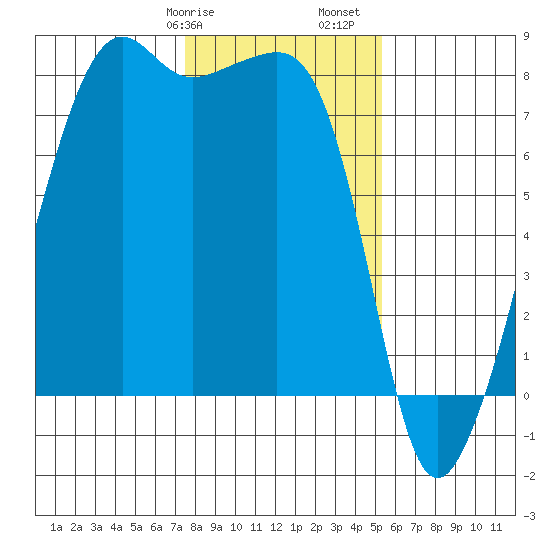 Port Townsend tide chart for Wednesday, February 7, 2024