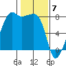 Port Townsend tide chart for Wednesday, February 7, 2024
