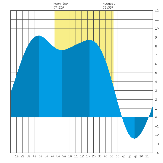 Port Townsend tide chart for Thursday, February 8, 2024