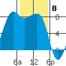 Port Townsend tide chart for Thursday, February 8, 2024