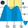 Port Townsend tide chart for Friday, February 9, 2024