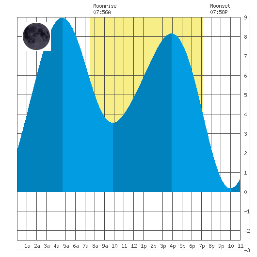 Port Townsend tide chart for Sunday, March 10, 2024