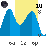Port Townsend tide chart for Sunday, March 10, 2024