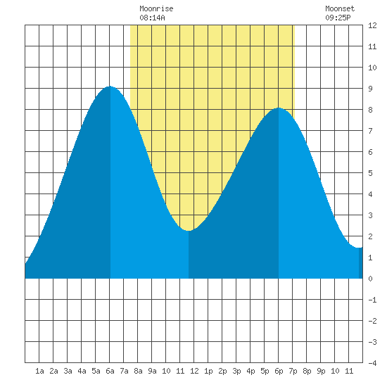 Port Townsend tide chart for Monday, March 11, 2024