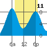 Port Townsend tide chart for Monday, March 11, 2024