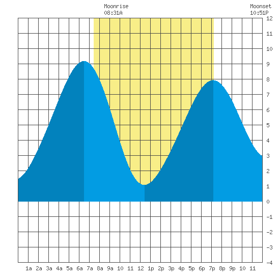 Port Townsend tide chart for Tuesday, March 12, 2024
