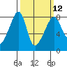 Port Townsend tide chart for Tuesday, March 12, 2024
