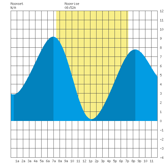 Port Townsend tide chart for Wednesday, March 13, 2024