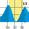 Port Townsend tide chart for Wednesday, March 13, 2024