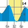 Port Townsend tide chart for Thursday, March 14, 2024