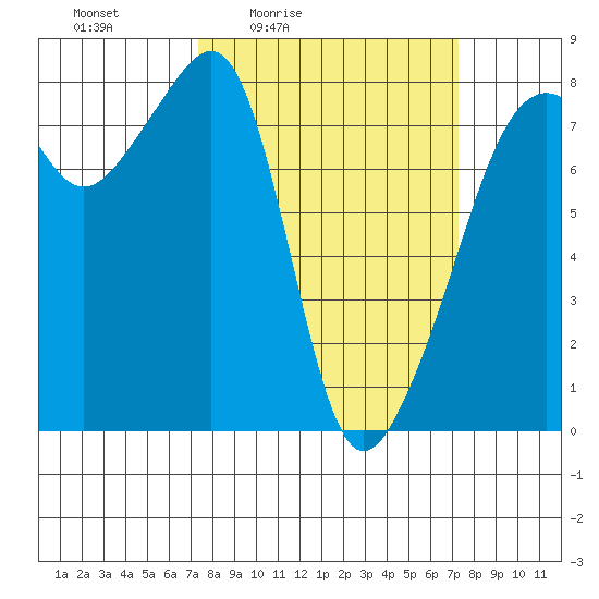 Port Townsend tide chart for Friday, March 15, 2024