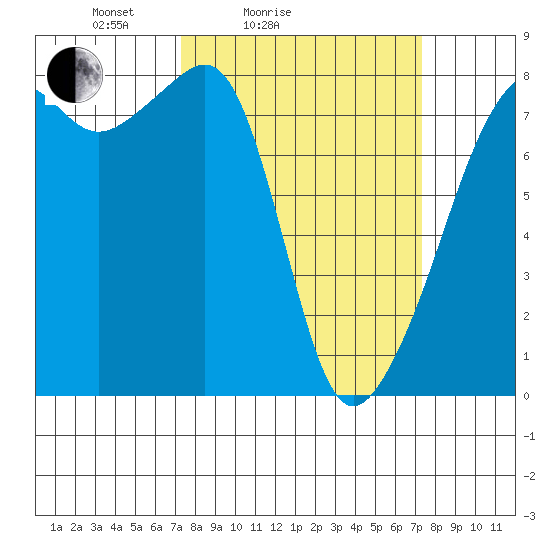 Port Townsend tide chart for Saturday, March 16, 2024