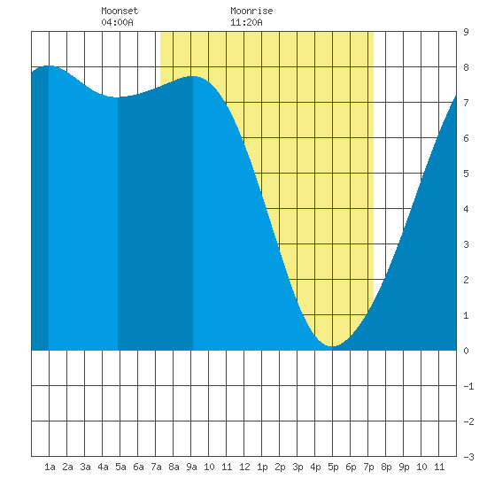 Port Townsend tide chart for Sunday, March 17, 2024