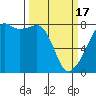 Port Townsend tide chart for Sunday, March 17, 2024