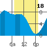 Port Townsend tide chart for Monday, March 18, 2024
