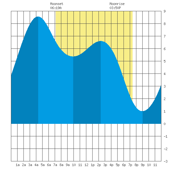Port Townsend tide chart for Thursday, March 21, 2024