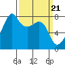 Port Townsend tide chart for Thursday, March 21, 2024