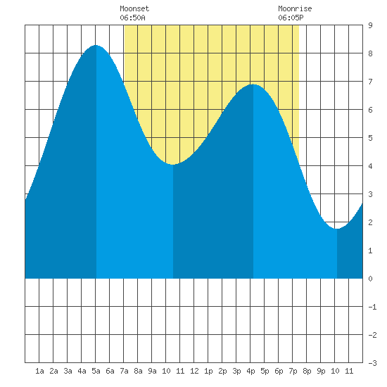 Port Townsend tide chart for Saturday, March 23, 2024