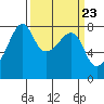 Port Townsend tide chart for Saturday, March 23, 2024