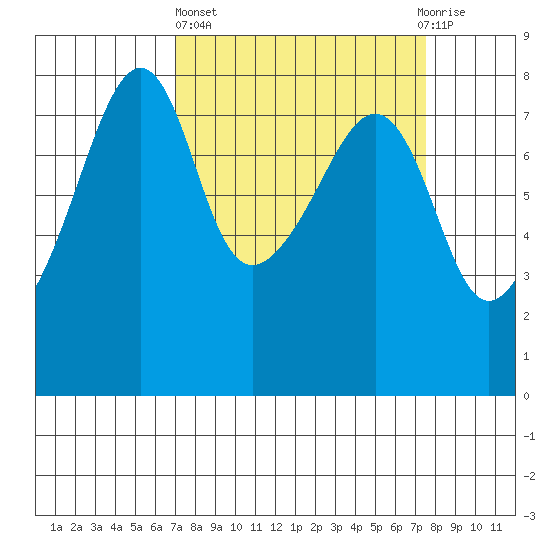 Port Townsend tide chart for Sunday, March 24, 2024