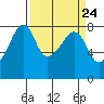 Port Townsend tide chart for Sunday, March 24, 2024