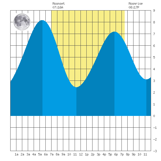Port Townsend tide chart for Monday, March 25, 2024