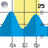 Port Townsend tide chart for Monday, March 25, 2024