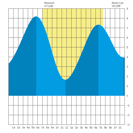 Port Townsend tide chart for Tuesday, March 26, 2024