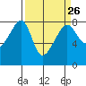 Port Townsend tide chart for Tuesday, March 26, 2024