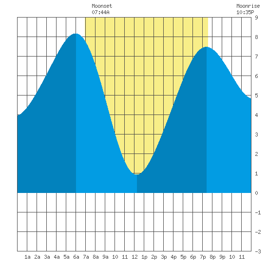 Port Townsend tide chart for Wednesday, March 27, 2024