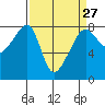 Port Townsend tide chart for Wednesday, March 27, 2024