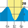 Port Townsend tide chart for Thursday, March 28, 2024